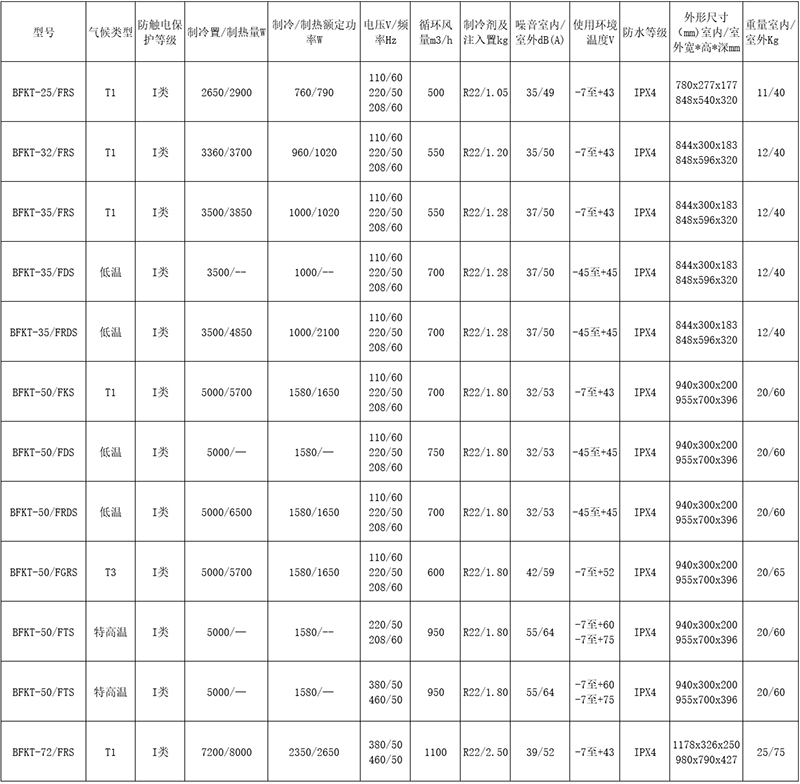 安徽匯民防爆電氣有限公司發(fā)布原油鉆探專(zhuān)用防爆空調(diào)主要型號(hào)性能參數(shù)